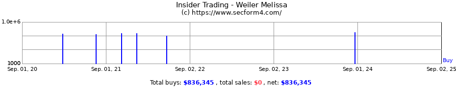 Insider Trading Transactions for Weiler Melissa