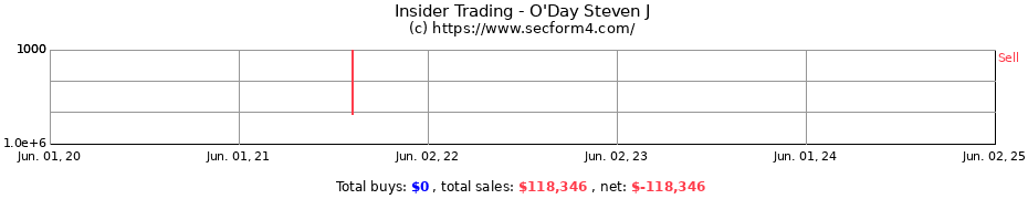 Insider Trading Transactions for O'Day Steven J