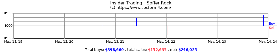 Insider Trading Transactions for Soffer Rock