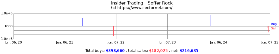 Insider Trading Transactions for Soffer Rock