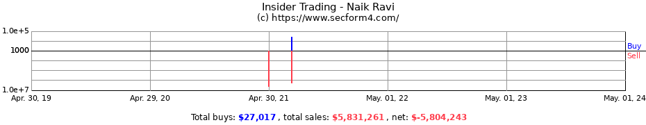 Insider Trading Transactions for Naik Ravi