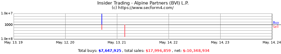 Insider Trading Transactions for Alpine Partners (BVI) L.P.
