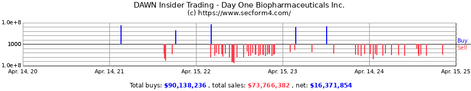 Insider Trading Transactions for Day One Biopharmaceuticals Inc.