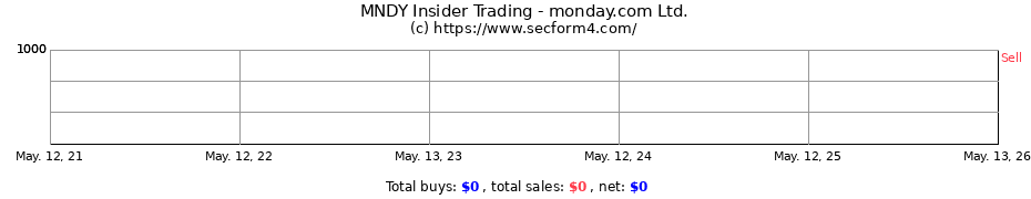 Insider Trading Transactions for monday.com Ltd.