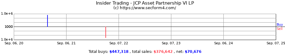 Insider Trading Transactions for JCP Asset Partnership VI LP