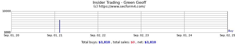 Insider Trading Transactions for Green Geoff