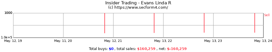 Insider Trading Transactions for Evans Linda R