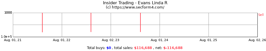 Insider Trading Transactions for Evans Linda R