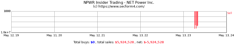 Insider Trading Transactions for NET Power Inc.