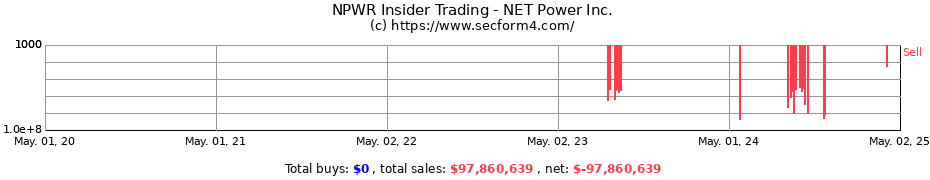 Insider Trading Transactions for NET Power Inc.