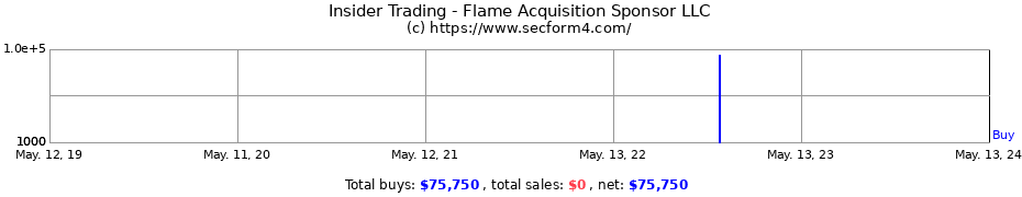 Insider Trading Transactions for Flame Acquisition Sponsor LLC