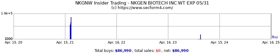 Insider Trading Transactions for NKGen Biotech Inc.