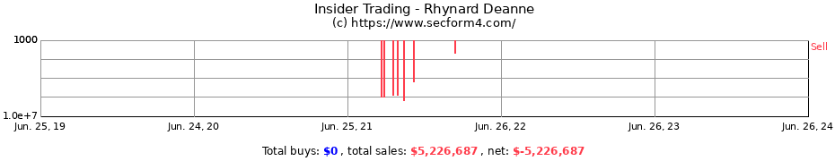 Insider Trading Transactions for Rhynard Deanne