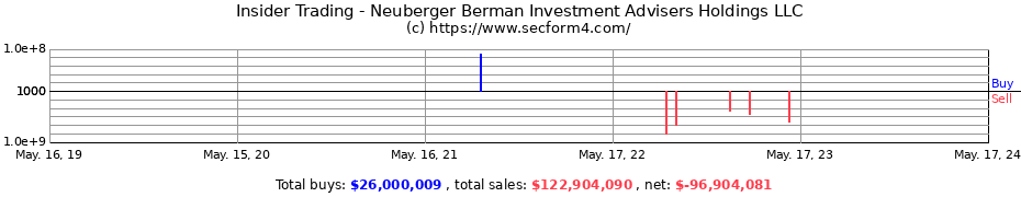 Insider Trading Transactions for Neuberger Berman Investment Advisers Holdings LLC