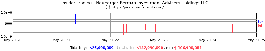 Insider Trading Transactions for Neuberger Berman Investment Advisers Holdings LLC