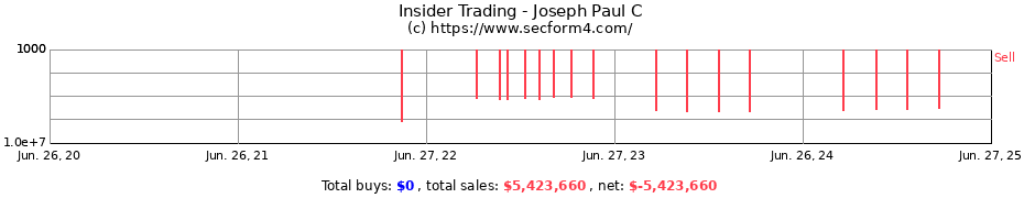 Insider Trading Transactions for Joseph Paul C