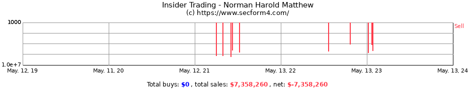 Insider Trading Transactions for Norman Harold Matthew