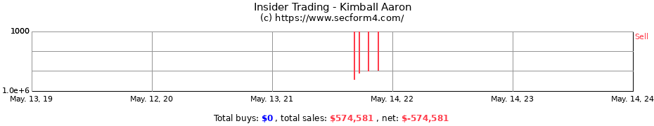 Insider Trading Transactions for Kimball Aaron