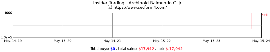 Insider Trading Transactions for Archibold Raimundo C. Jr