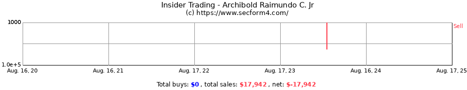 Insider Trading Transactions for Archibold Raimundo C. Jr