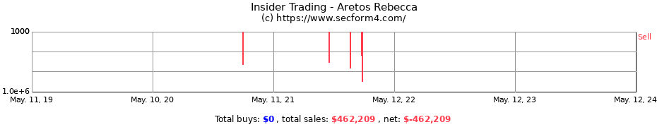 Insider Trading Transactions for Aretos Rebecca