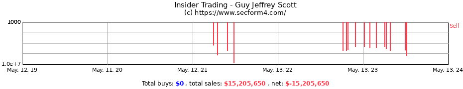 Insider Trading Transactions for Guy Jeffrey Scott