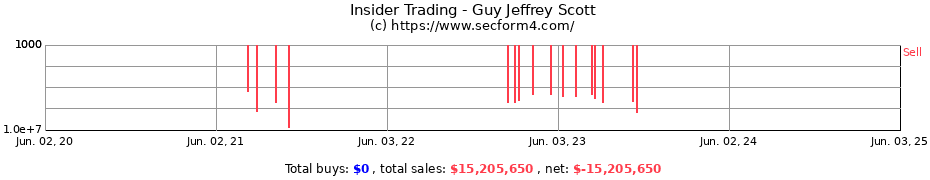 Insider Trading Transactions for Guy Jeffrey Scott