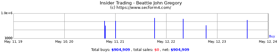 Insider Trading Transactions for Beattie John Gregory