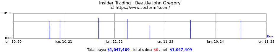 Insider Trading Transactions for Beattie John Gregory