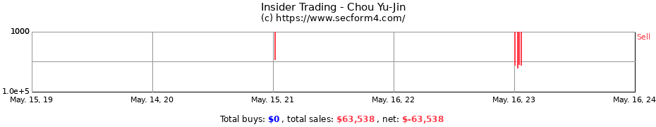 Insider Trading Transactions for Chou Yu-Jin