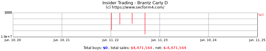 Insider Trading Transactions for Brantz Carly D