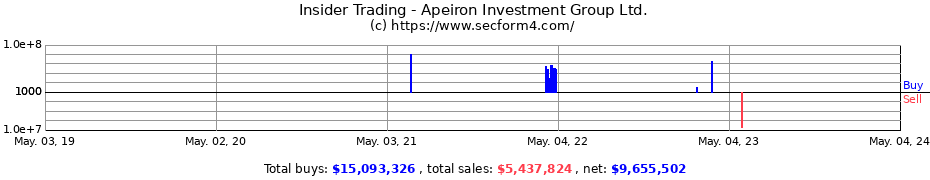 Insider Trading Transactions for Apeiron Investment Group Ltd.
