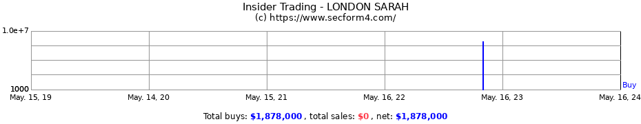 Insider Trading Transactions for LONDON SARAH