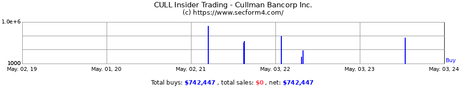 Insider Trading Transactions for Cullman Bancorp, Inc.