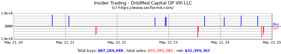 Insider Trading Transactions for OrbiMed Capital GP VIII LLC