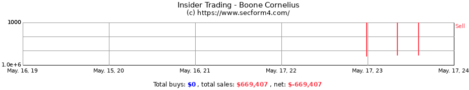 Insider Trading Transactions for Boone Cornelius