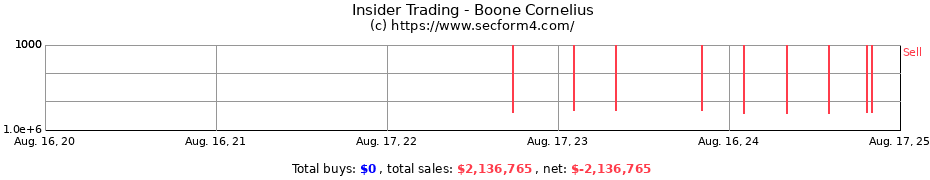 Insider Trading Transactions for Boone Cornelius