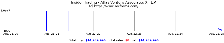 Insider Trading Transactions for Atlas Venture Associates XII L.P.