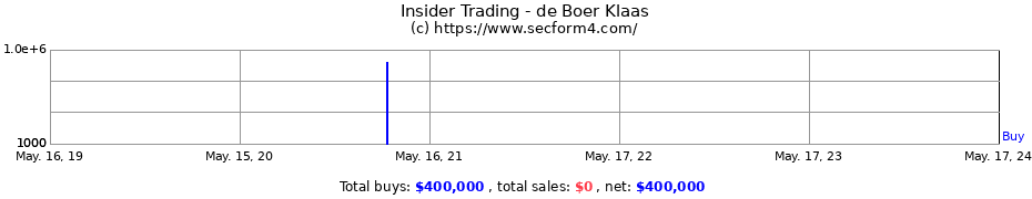 Insider Trading Transactions for de Boer Klaas
