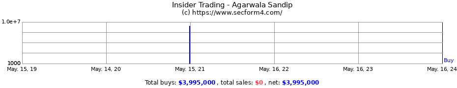 Insider Trading Transactions for Agarwala Sandip