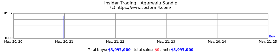 Insider Trading Transactions for Agarwala Sandip