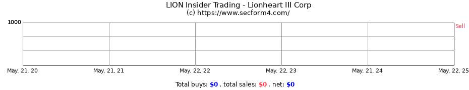 Insider Trading Transactions for Lionheart III Corp