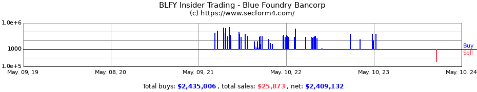 Insider Trading Transactions for BLUE FDRY BANCORP COM 