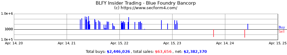 Insider Trading Transactions for Blue Foundry Bancorp