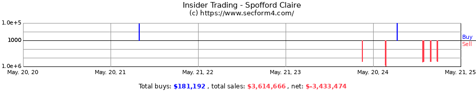 Insider Trading Transactions for Spofford Claire