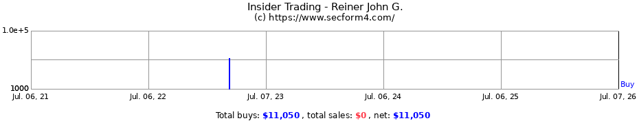 Insider Trading Transactions for Reiner John G.