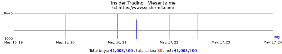 Insider Trading Transactions for Vieser Jaime