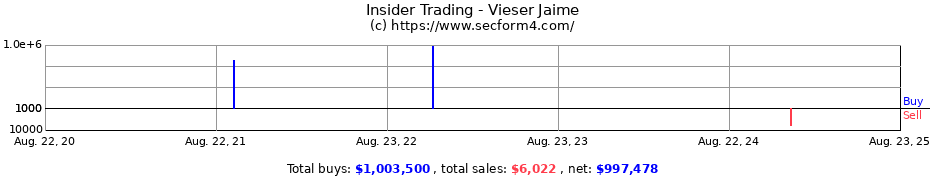 Insider Trading Transactions for Vieser Jaime