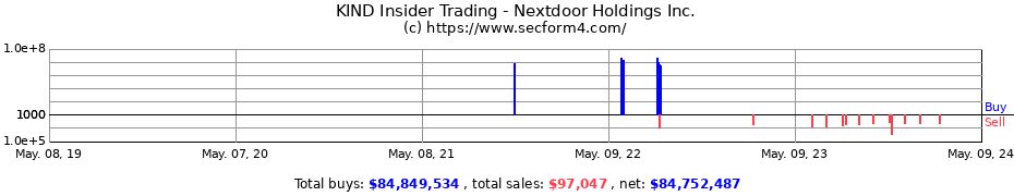 Insider Trading Transactions for Nextdoor Holdings Inc.