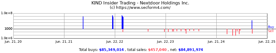 Insider Trading Transactions for Nextdoor Holdings Inc.